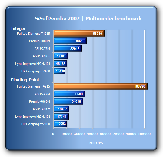 Fujitsu Siemens Lifebook T - mobilita a ergonomie na 1. místě