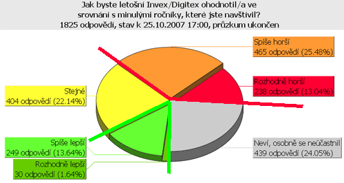 INVEX 2007 byl všechno... jen ne "vele"trh