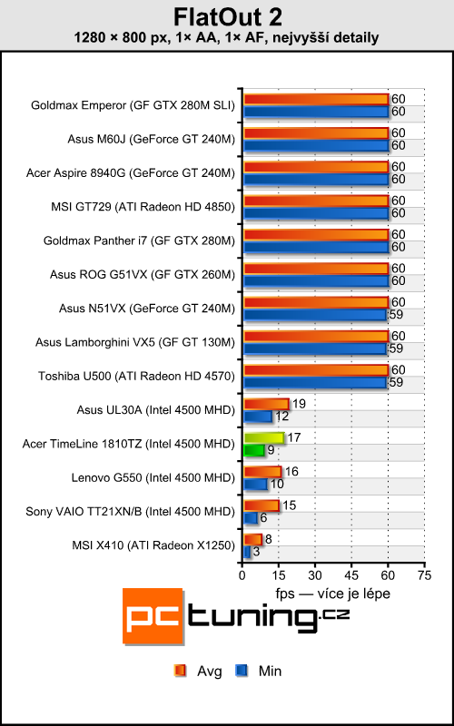 Acer TimeLine 1810TZ - výjimečně výkonný netbook