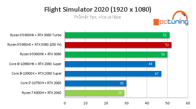 ASUS ROG Flow X13: Mini PC s Ryzen 9 5980HS s RTX 3080