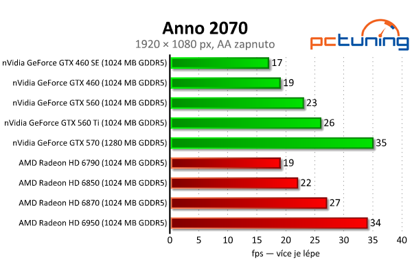 Srovnávací test grafických karet od čtyř do šesti tisíc