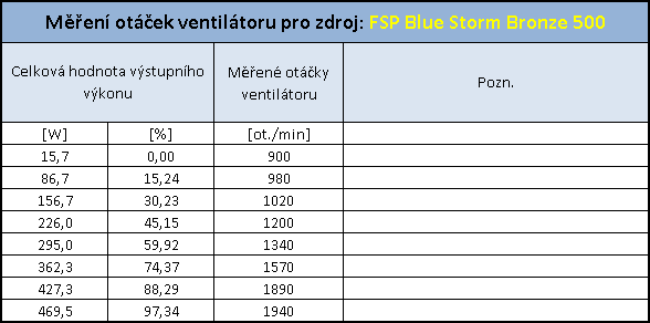 Fortron Blue Storm 500 80plus Bronze – výkon za dobrou cenu