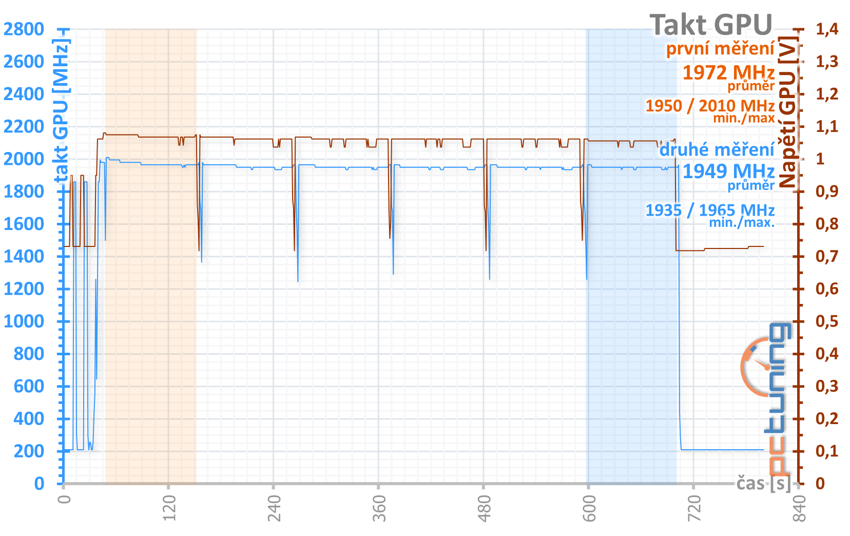 MSI GeForce RTX 3090 Suprim X: 420W monstrum v testu