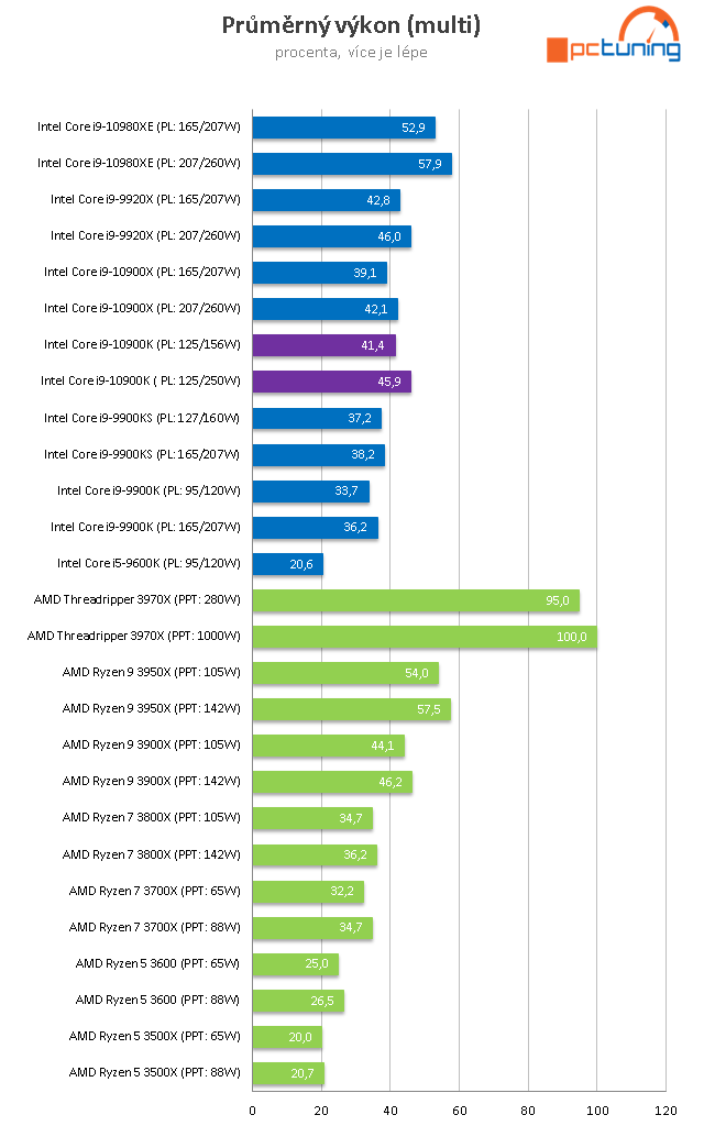 Intel Core i9-10900K: Deset jader Comet Lake až na 5,3 GHz