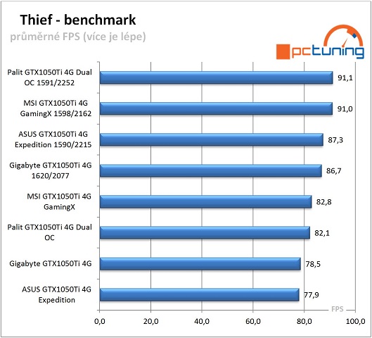 Srovnávací graf průměrných FPS v Thief benchmarku