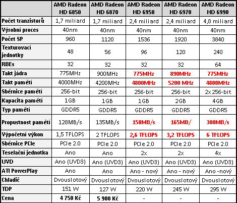 Jaký bude Radeon HD 6970 - spekulace