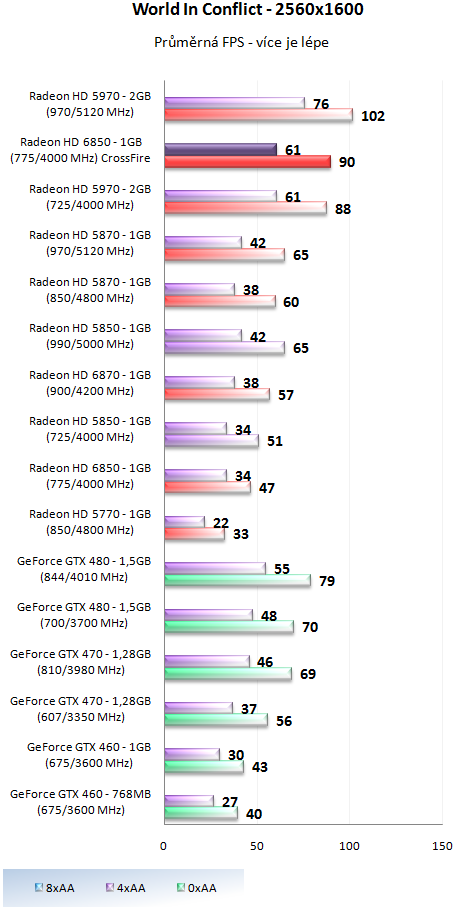 AMD Radeon HD 6850 v CrossFire – obstojí proti HD 5970