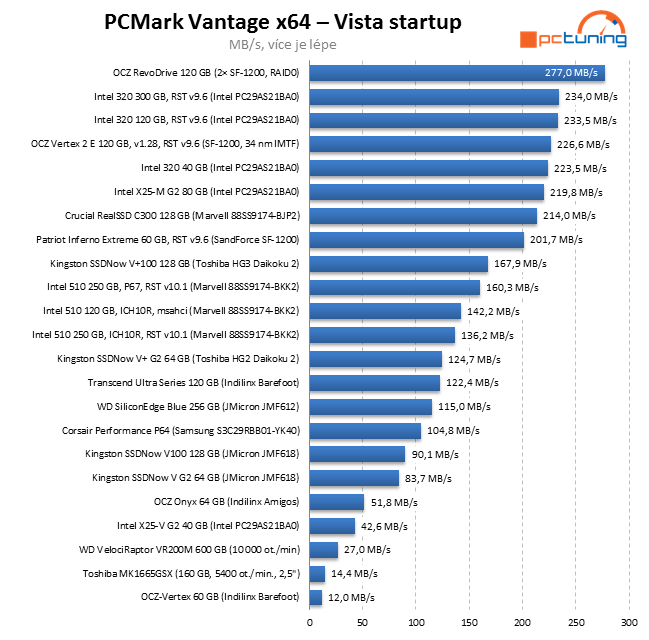 Exkluzivní test Intel SSD 320 – vyplatilo se počkat na 25 nm?