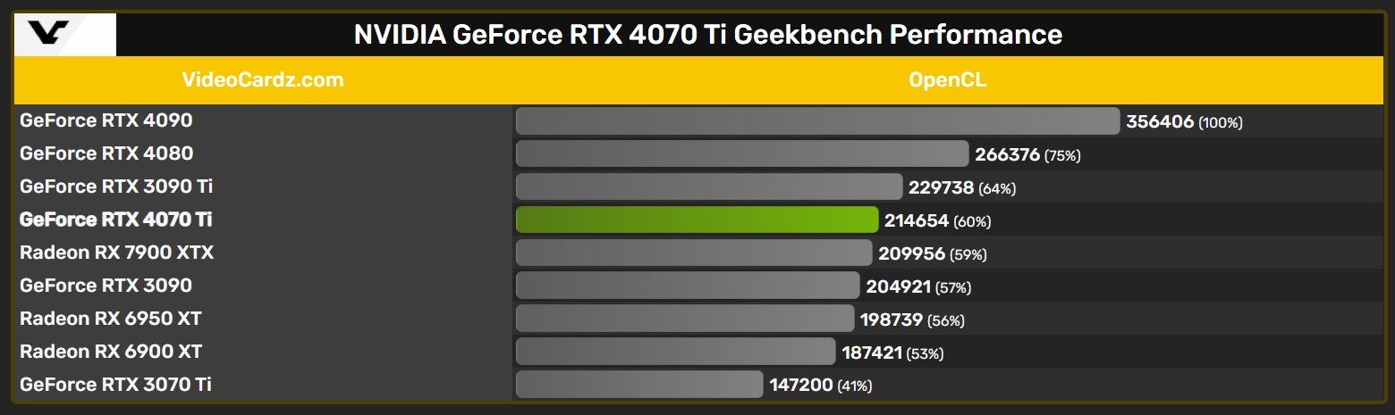 Nadcházející RTX 4070 Ti se objevila v uniklém benchmarku