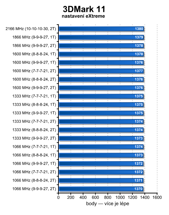 Neutrácejte zbytečně – výkonem stačí levnější DDR3 paměti 