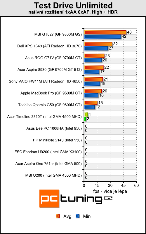 Acer Aspire TimeLine 3810T - malý Acer s velkou výdrží