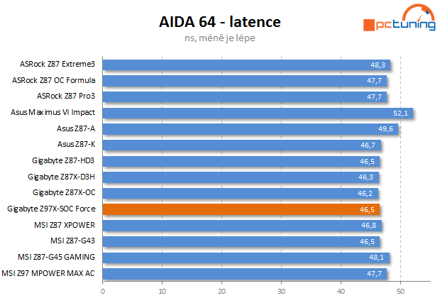 Gigabyte Z97X-SOC Force: nástroj pro overclockery