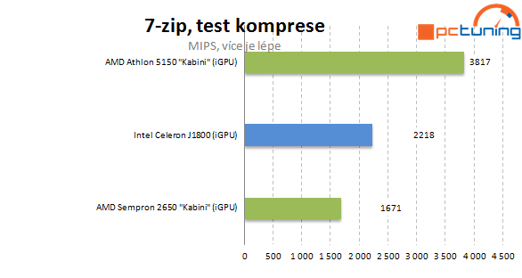 Intel Baytrail a Asus J1800I-A proti AMD Sempron 2650 (AM1)