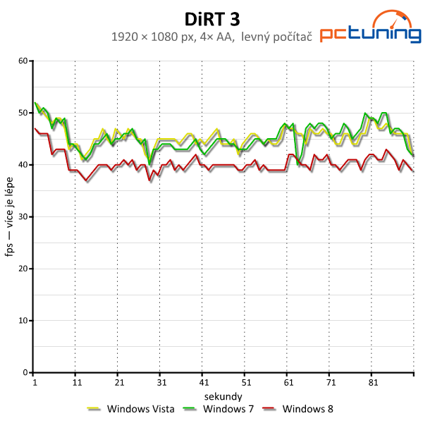 Windows Vista, 7 a 8 — srovnání výkonu (nejen) ve hrách