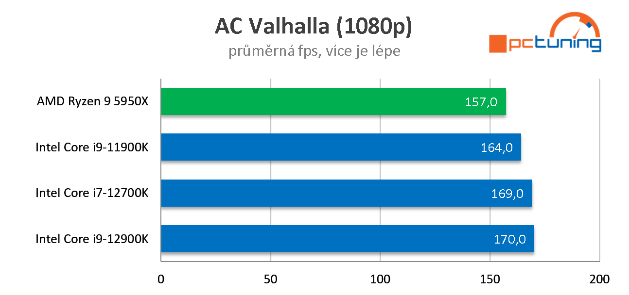 Intel Core i9-12900K: Nejvýkonnější herní procesor současnosti