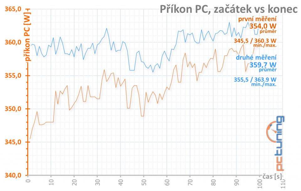 Test Palit GeForce RTX 3070 JetStream OC: poctivý chladič