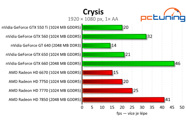 MSI GeForce GTX 650 — Nvidia Kepler do tří tisíc, vyplatí se?