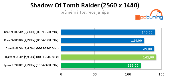 AMD Ryzen 9 5950X a GeForce RTX 3090 v testech a hrách