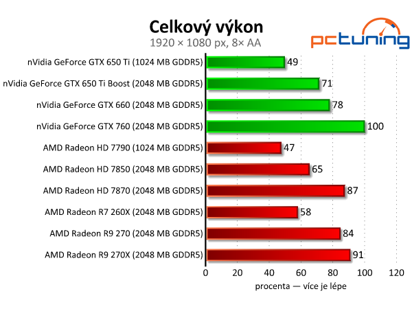 Sapphire Radeon R9 270 Dual-X - výborný poměr cena/výkon