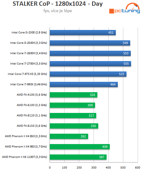 Intel Core i7-2700K – nejrychlejší Sandy Bridge v testu