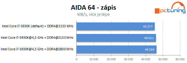 Gigabyte X99-SOC Force, Corsair DDR4 a Core i7-5930K v testu