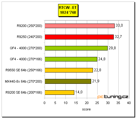 Co nabízí "nový" Radeon 9250?