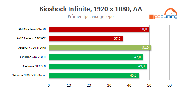 Asus GeForce GTX 750 Ti STRIX OC: tichá i pro obývák