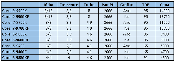 Intel Core i5-9400F proti Ryzenu 5 2600 testu