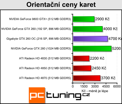 Gigabyte GTX 260 OC - přetaktovaná a se zlatým HDMI