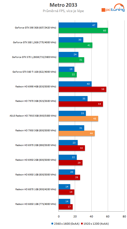 Asus Radeon HD 7950 3GB DC2 TOP – ultratichý výkon