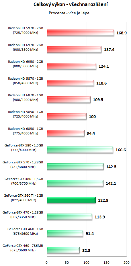 Nvidia GeForce GTX 560 Ti - představení budoucí legendy?