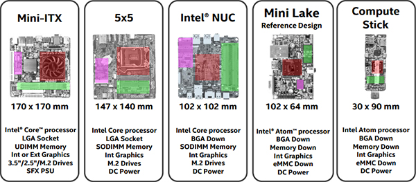 Nový formát základních desek 5x5 od Intelu: kompromis mezi mini-ITX a NUC s paticí procesorů