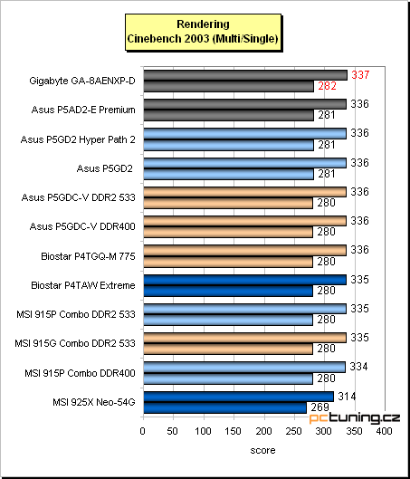 Gigabyte a jeho základ s chipsetem i925XE pro Pentia 4