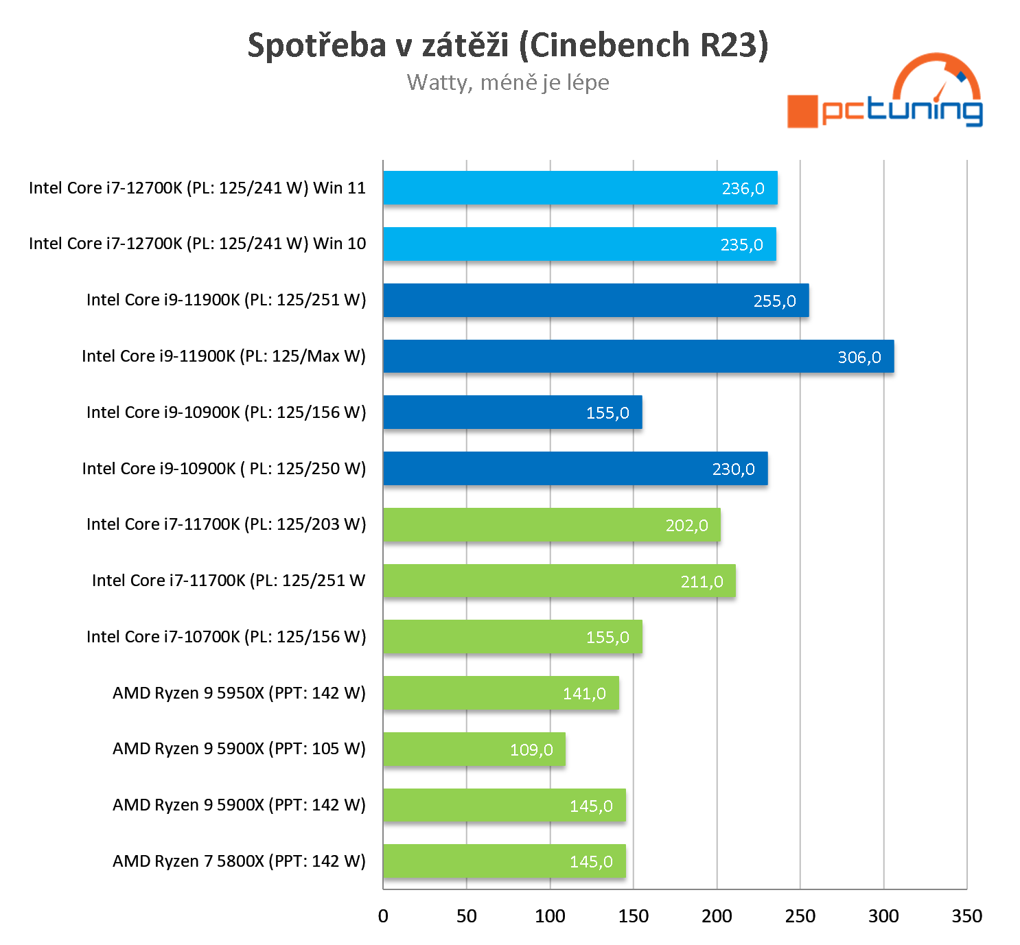 Intel Core i7-12700K: Dostupnější Alder Lake v testu 