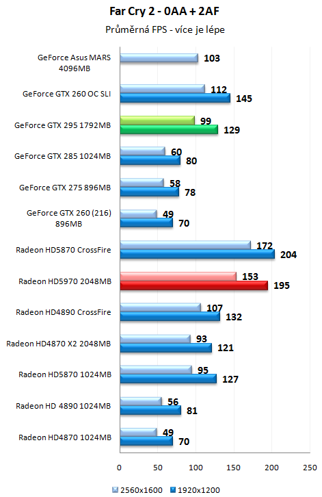 ATI Radeon HD 5970 - Nejvýkonnější herní grafika planety