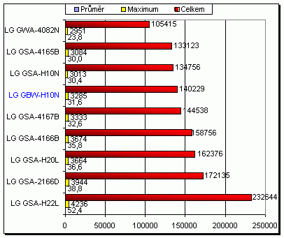 LG GBW-H10N - Blu-ray v akci