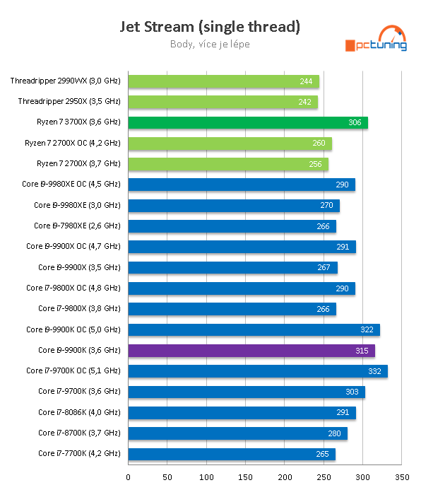 Test AMD Ryzen 7 3700X: nejvýhodnější osmijádro pro PC