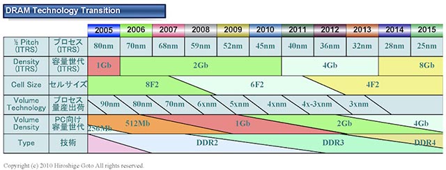 JEDEC představil specifikace DDR4 operačních pamětí