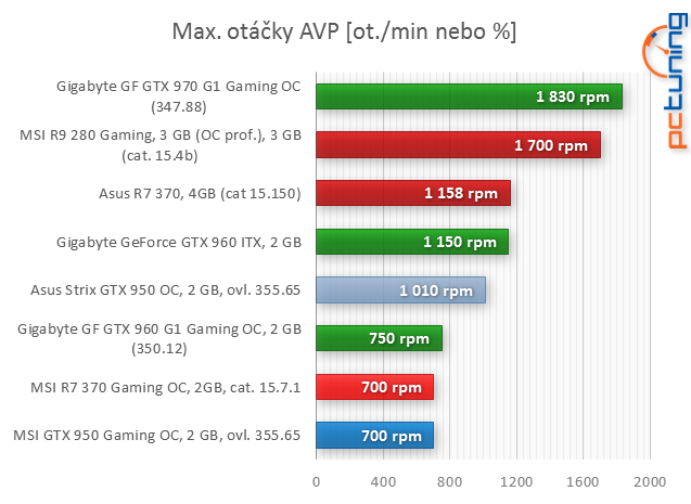 2× MSI: Radeon R7 370 Gaming proti GF GTX 950 Gaming