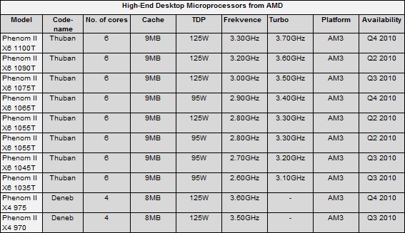 AMD připravuje vlajkovou loď Phenom II X6 1100T (kachna?)