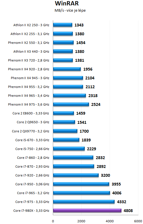 Intel Core i7-980X - Šest jader pro extrémní nasazení