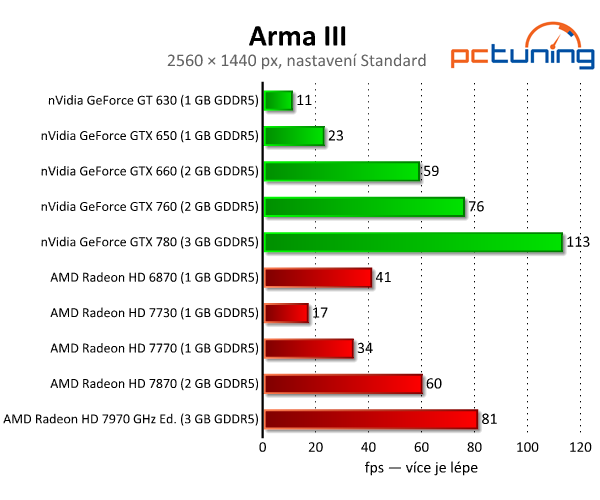 ArmA III — test nároků očekávané české hry