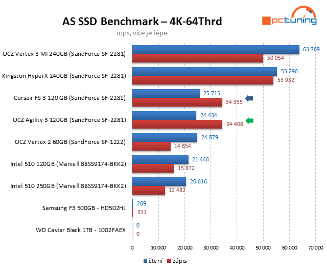 Souboj dvou SSD do 4000 Kč – OCZ Agility 3 vs. Corsair FS 3