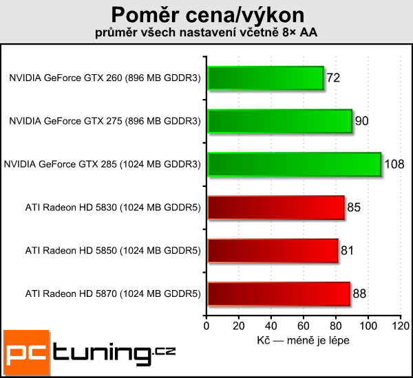 ATI Radeon HD 5830 — král poměru cena/výkon?