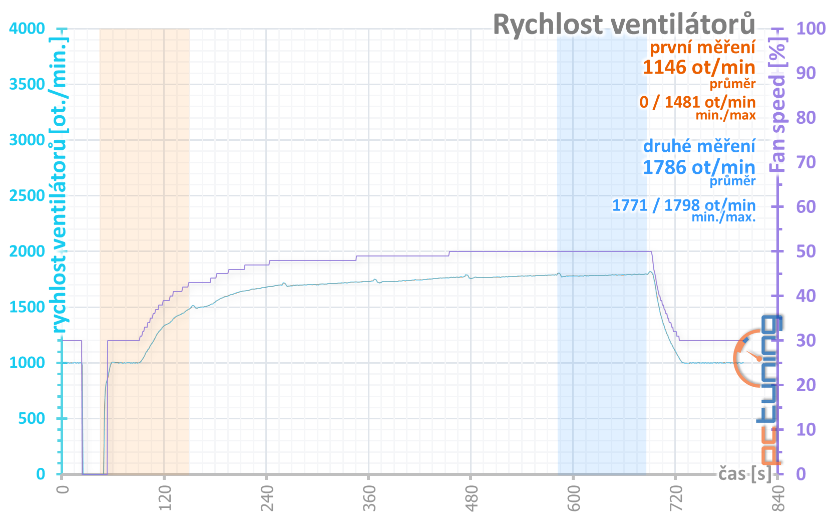 Test Nvidia GeForce RTX 3070 FE: RTX 2080 Ti za polovic!