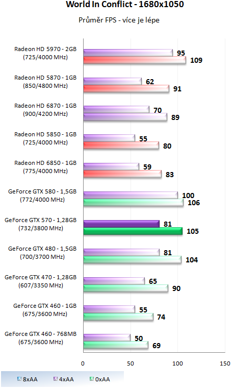 Nvidia GeForce GTX 570 - Vysoký výkon za solidní cenu