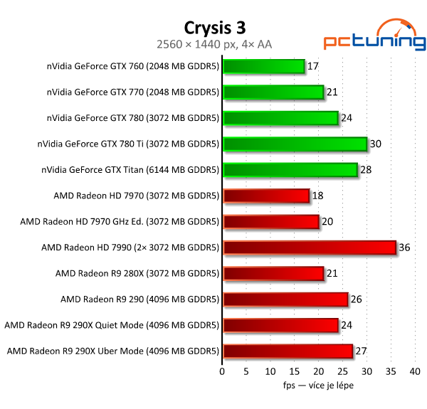 AMD Radeon R9 290 — výhodná, ale hlučná karta