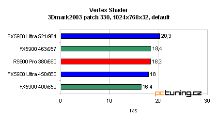 GeForce FX 5900 Ultra od ASUSu - nejvýkonnější grafika?