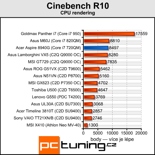 Acer Aspire 8940G — mašina na práci i pro zábavu