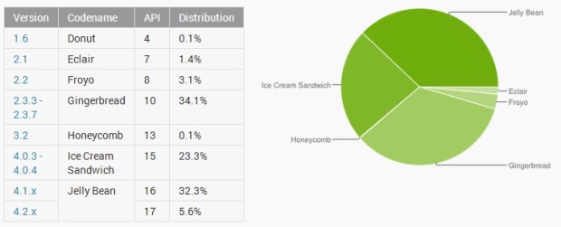 Jelly Bean je vůbec poprvé nejrozšířenější verze Androidu